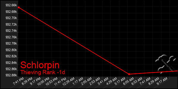 Last 24 Hours Graph of Schlorpin