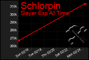 Total Graph of Schlorpin