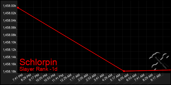 Last 24 Hours Graph of Schlorpin