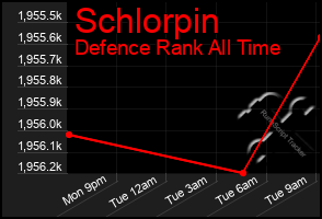 Total Graph of Schlorpin