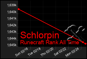 Total Graph of Schlorpin