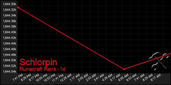 Last 24 Hours Graph of Schlorpin