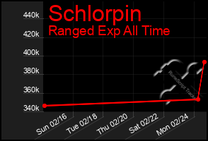 Total Graph of Schlorpin