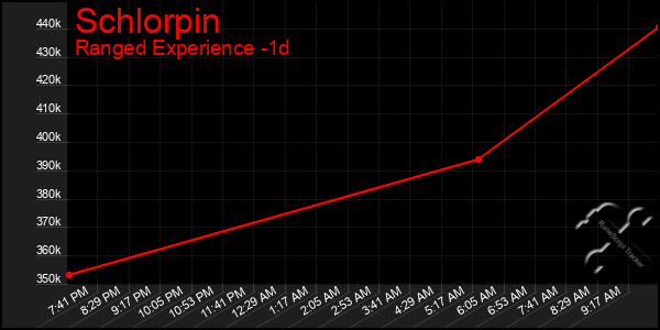 Last 24 Hours Graph of Schlorpin