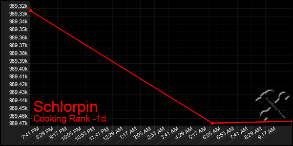 Last 24 Hours Graph of Schlorpin