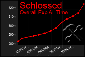 Total Graph of Schlossed