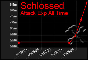 Total Graph of Schlossed