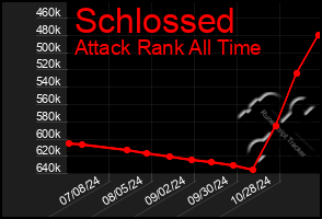 Total Graph of Schlossed