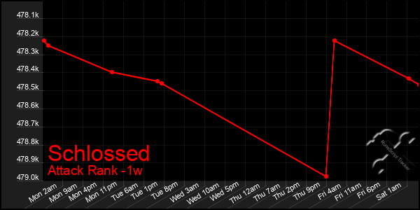 Last 7 Days Graph of Schlossed