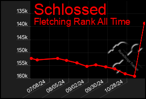 Total Graph of Schlossed