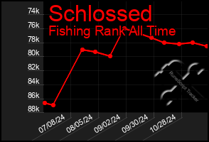 Total Graph of Schlossed