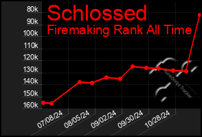 Total Graph of Schlossed