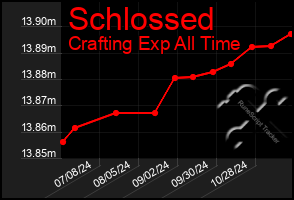 Total Graph of Schlossed