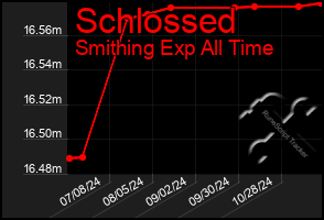 Total Graph of Schlossed