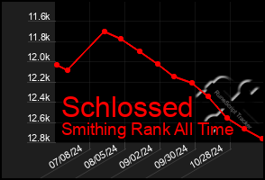 Total Graph of Schlossed