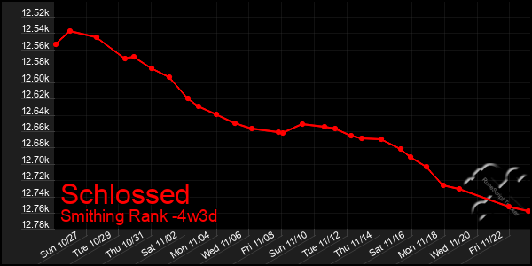 Last 31 Days Graph of Schlossed