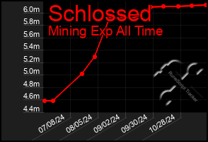 Total Graph of Schlossed