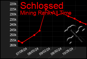 Total Graph of Schlossed