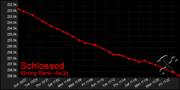 Last 31 Days Graph of Schlossed