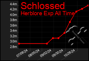 Total Graph of Schlossed