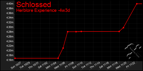 Last 31 Days Graph of Schlossed