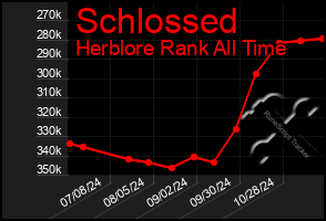 Total Graph of Schlossed