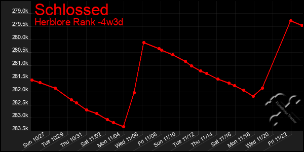 Last 31 Days Graph of Schlossed