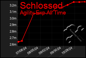 Total Graph of Schlossed