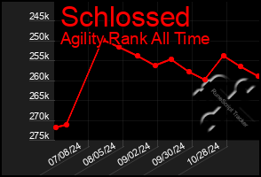 Total Graph of Schlossed