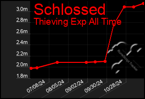 Total Graph of Schlossed