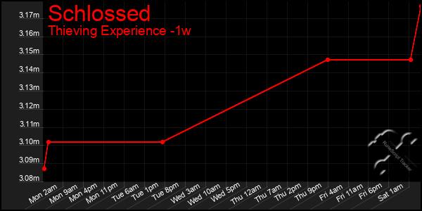 Last 7 Days Graph of Schlossed