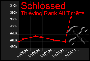 Total Graph of Schlossed