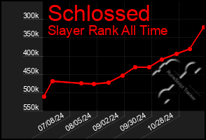 Total Graph of Schlossed