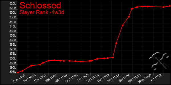 Last 31 Days Graph of Schlossed