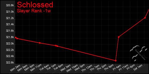 Last 7 Days Graph of Schlossed