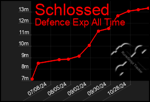 Total Graph of Schlossed