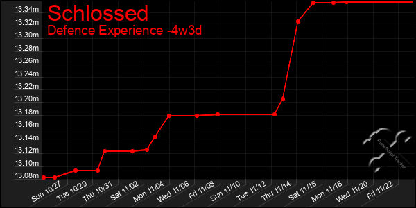 Last 31 Days Graph of Schlossed