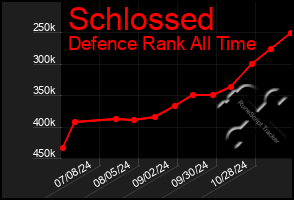 Total Graph of Schlossed