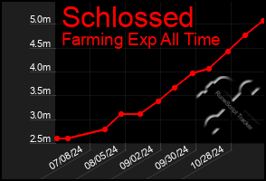 Total Graph of Schlossed