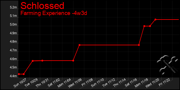 Last 31 Days Graph of Schlossed