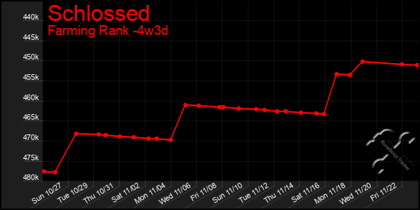 Last 31 Days Graph of Schlossed