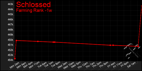 Last 7 Days Graph of Schlossed