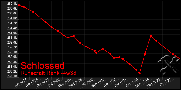 Last 31 Days Graph of Schlossed