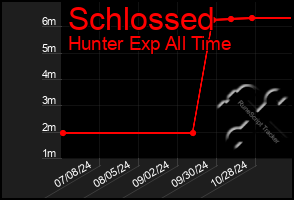 Total Graph of Schlossed