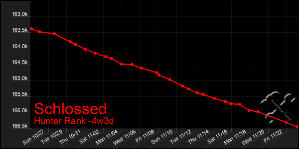 Last 31 Days Graph of Schlossed