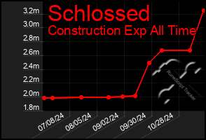 Total Graph of Schlossed