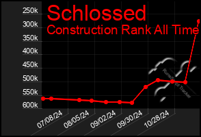 Total Graph of Schlossed