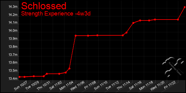 Last 31 Days Graph of Schlossed