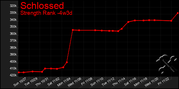 Last 31 Days Graph of Schlossed