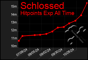 Total Graph of Schlossed